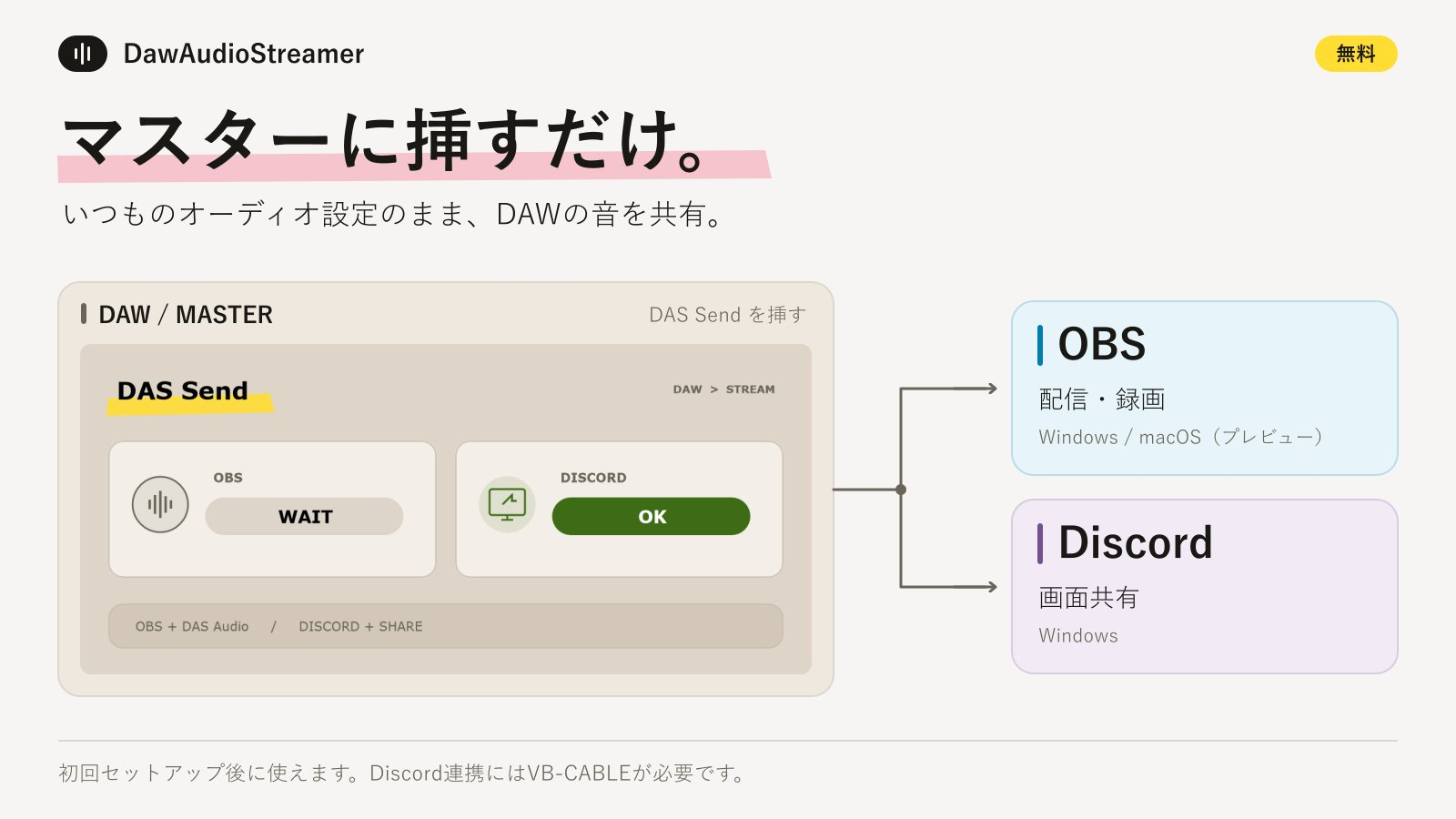 DawAudioStreamer diagram showing DAS Send on the DAW master bus, routing audio to OBS and Discord.